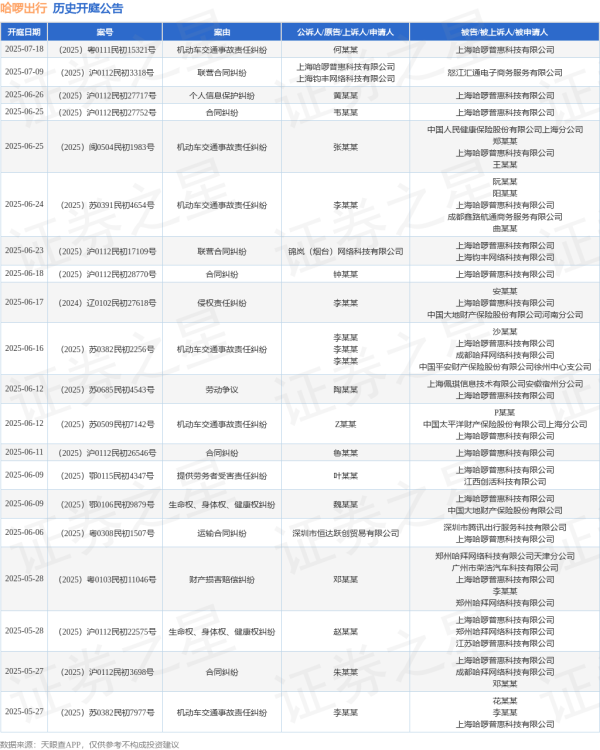 配资短线炒股 哈啰出行作为被告/被上诉人的1起涉及生命权、身体权、健康权纠纷的诉讼将于2025年5月28日开庭