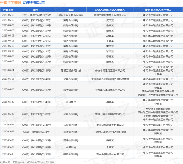 散户配资网站 中和华丰建设作为被告/被上诉人的1起涉及建设工程合同纠纷的诉讼将于2025年6月4日开庭