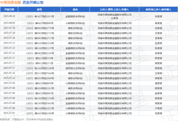 新手炒股配资平台 中原消费金融作为被告/被上诉人的1起涉及申请撤销仲裁裁决的诉讼将于2025年6月4日开庭