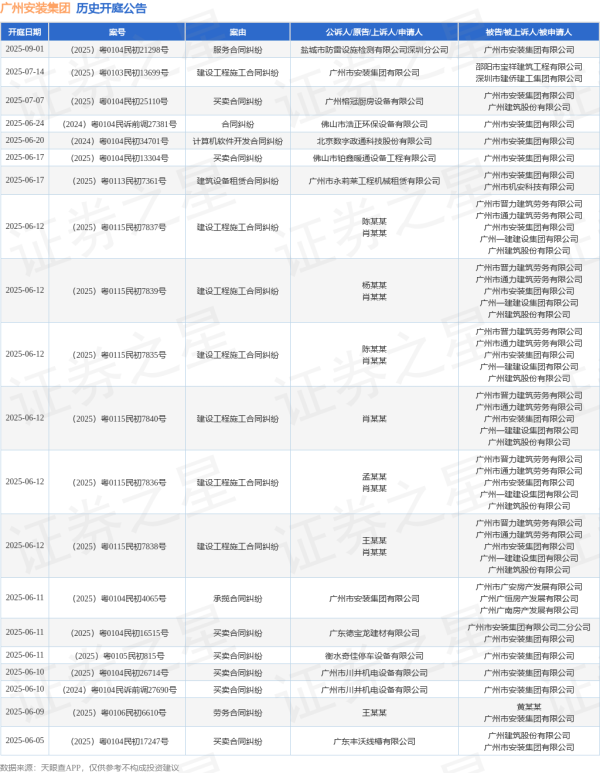 炒股配资之家网 广州安装集团作为原告/上诉人的1起涉及承揽合同纠纷的诉讼将于2025年6月11日开庭