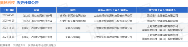 工程配资 奥扬科技作为原告/上诉人的1起涉及分期付款买卖合同纠纷的诉讼将于2025年6月11日开庭