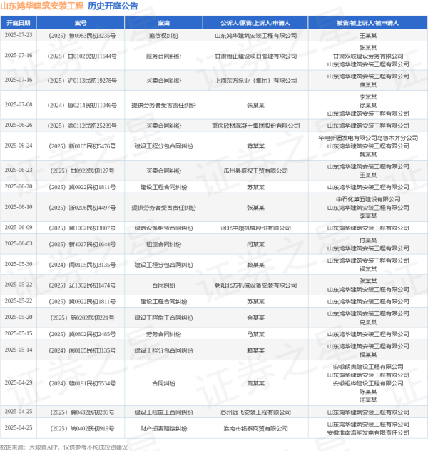 正规实盘配资公司 山东鸿华建筑安装工程作为被告/被上诉人的1起涉及提供劳务者受害责任纠纷的诉讼将于2025年6月10日开庭