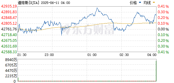 R图 DJIA_0